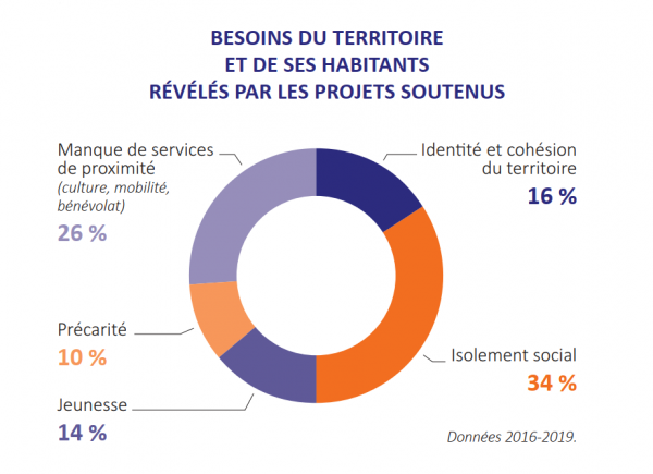 Graphique besoins du territoire