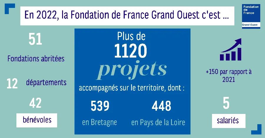 bilan grand ouest 2022