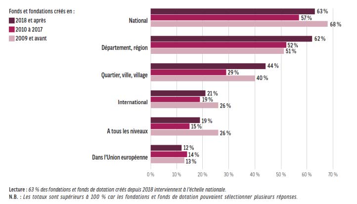 Graphique représentant la localisation des créations de fonds de dotation et de fondations, au niveau régional, national et international