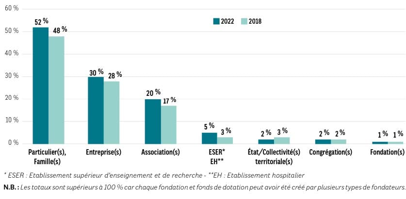 Graphique représentant l'engagement croissant des particuliers et des entreprises dans la création de fondations et de fonds de dotation