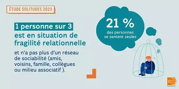Etudes Solitudes : 21% des personnes se sentent seules.