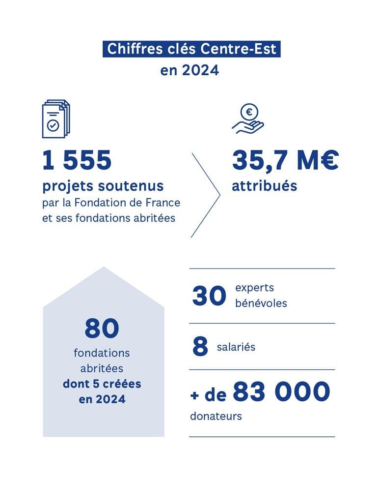 Chiffres cles Centre Est 2024